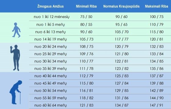 Normalus kraujo spaudimas pagal amžių
