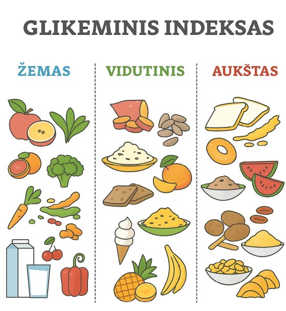 Maisto produktų glikeminis indeksas: žemas, vidutinis arba aukštas